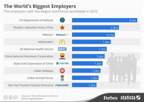 largest charities in the world|List of largest employers .